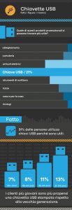Come commercializzare il vostro marchio in modo efficace con le chiavette USB